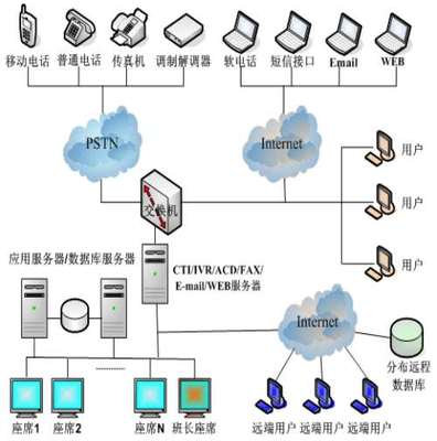 企業(yè)級呼叫中心系統(tǒng)集成服務(wù) 驅(qū)動現(xiàn)代客服與電子商務(wù)高效協(xié)同