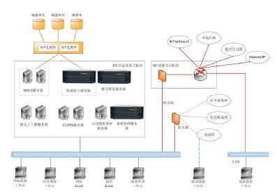 H&i Server在機(jī)場航站樓信息集成系統(tǒng)中的應(yīng)用