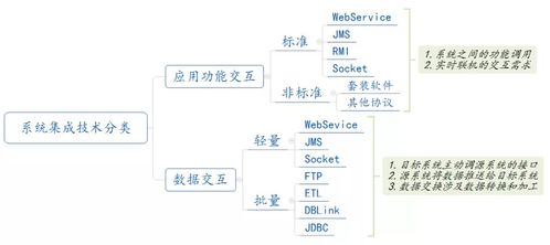 系統(tǒng)集成技術(shù)分類 賦能信息系統(tǒng)的多元化服務(wù)